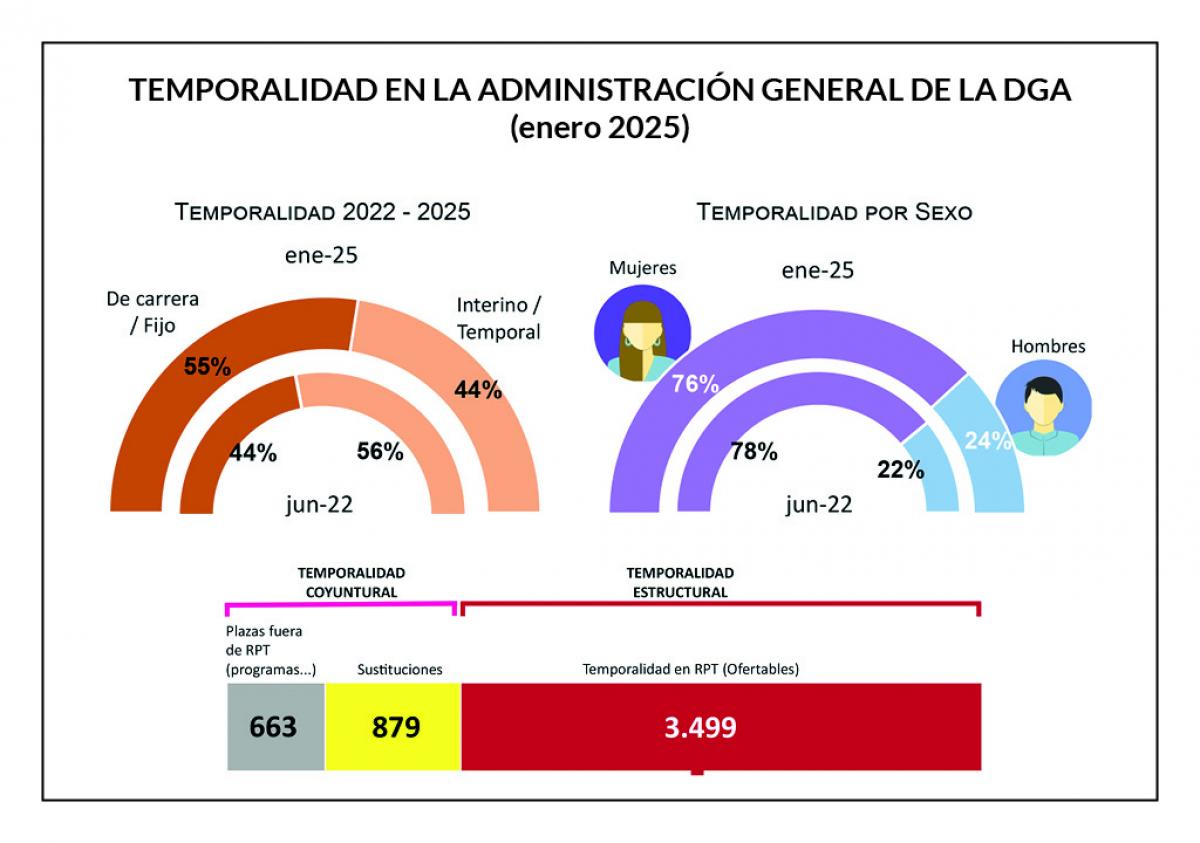 Temporalidad en la Administracin General de la DGA. Fuente: CCOO-DGA
