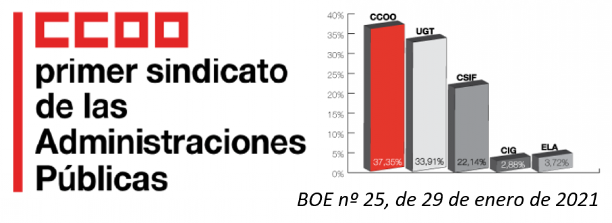 CCOO Sindicato mayoritarioi