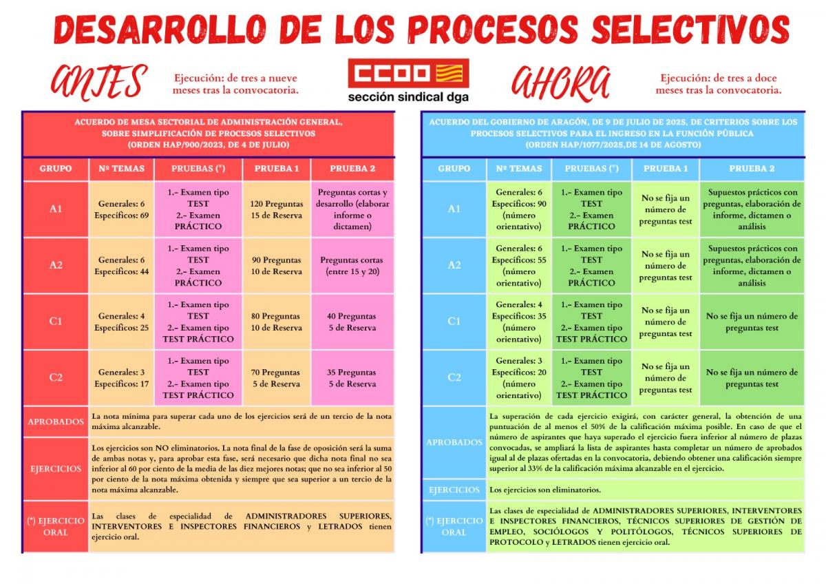 Desarrollo procesos selectivos. Turno libre