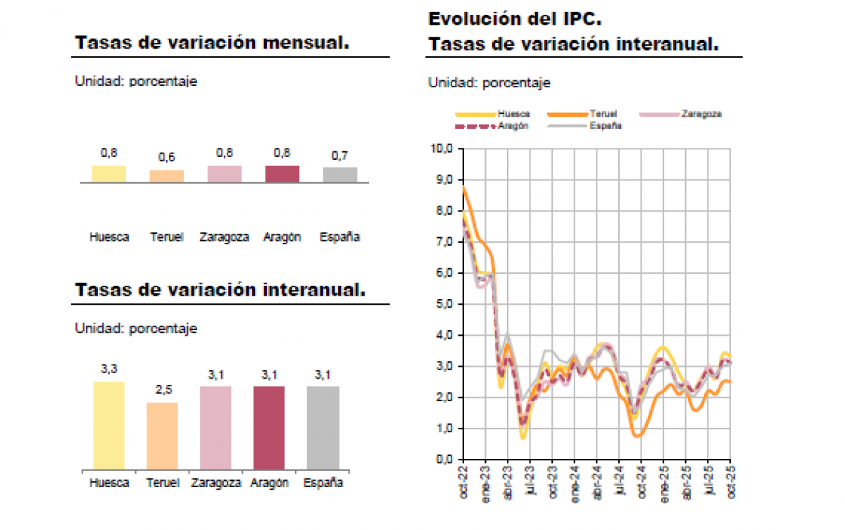 IPC octubre 2025 - Fuente: IAEST