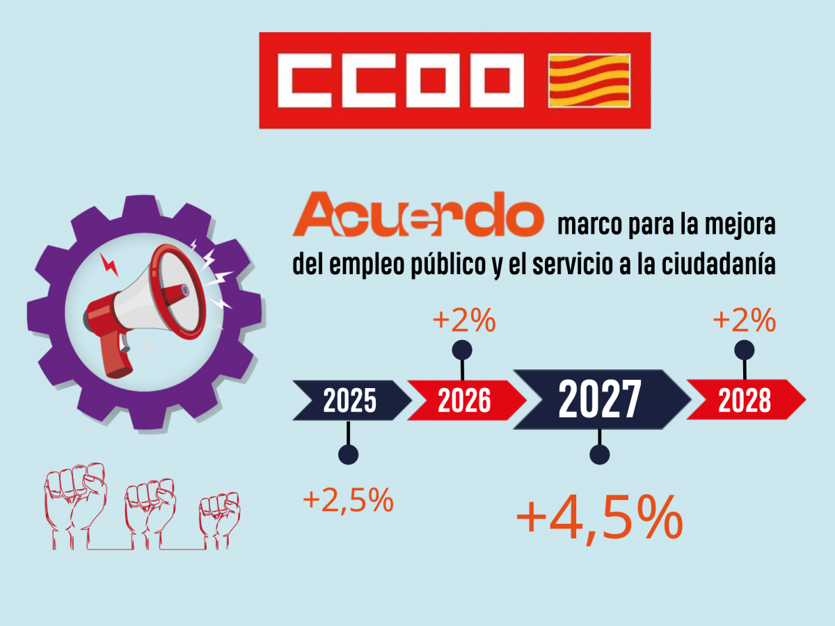 Subida salarial 2027
