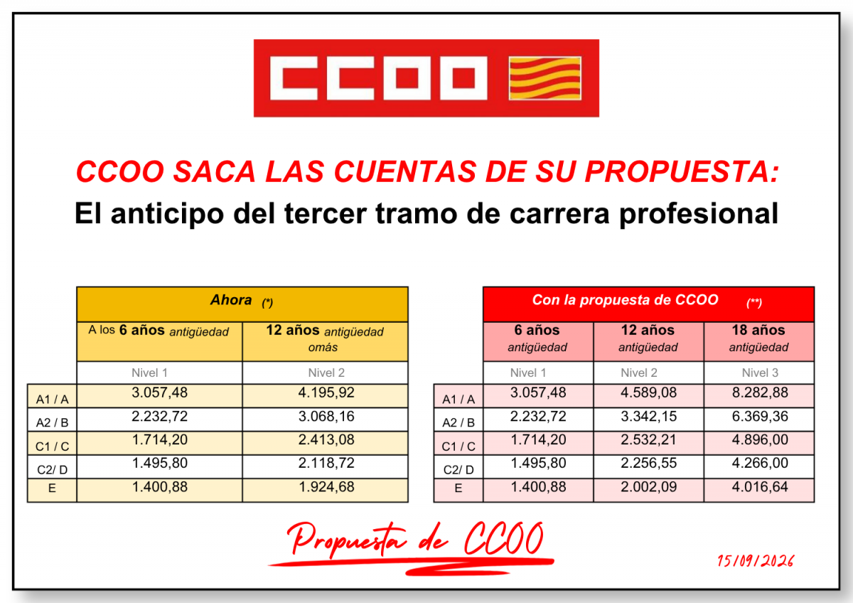 CCOO apuesta por promover la negociación del TERCER TRAMO DE LA CARRERA PROFESIONAL.
